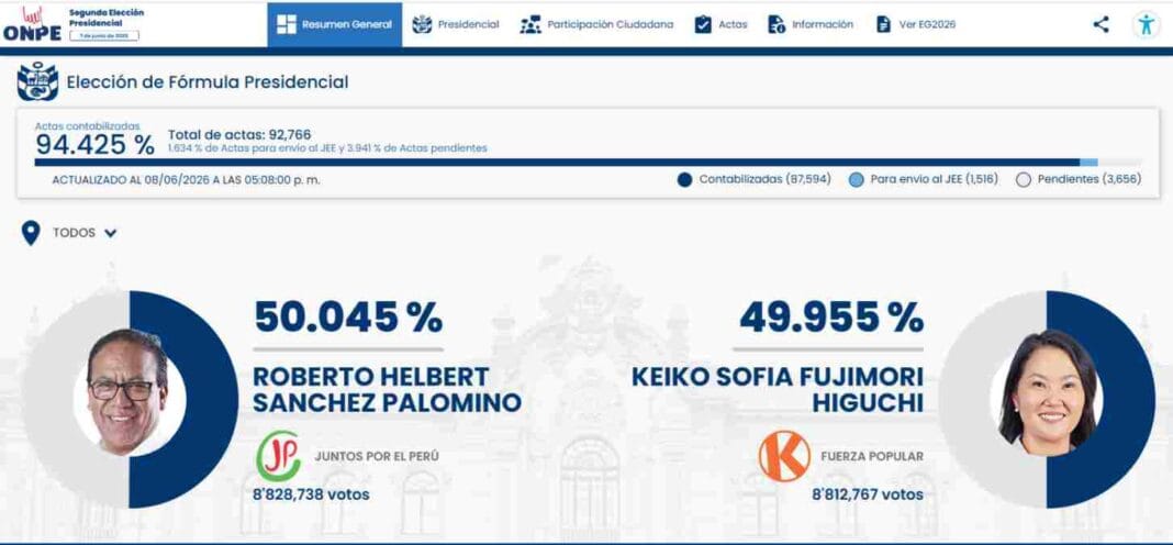 Perú elige: Roberto Sánchez mantiene una mínima ventaja sobre Keiko Fujimori y pide esperar el conteo final Peru