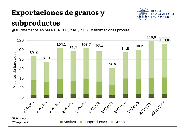 FOTO 3 - EXPORTACIONES DE GRANOS ARG (SERIE HISTÓRICA)