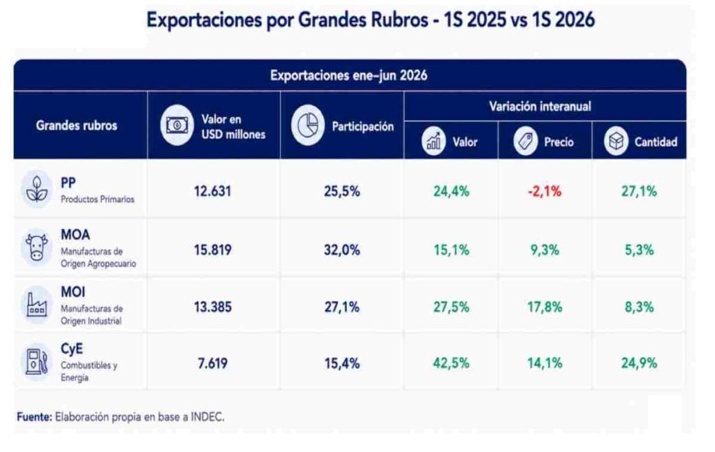 Grandes Rubros